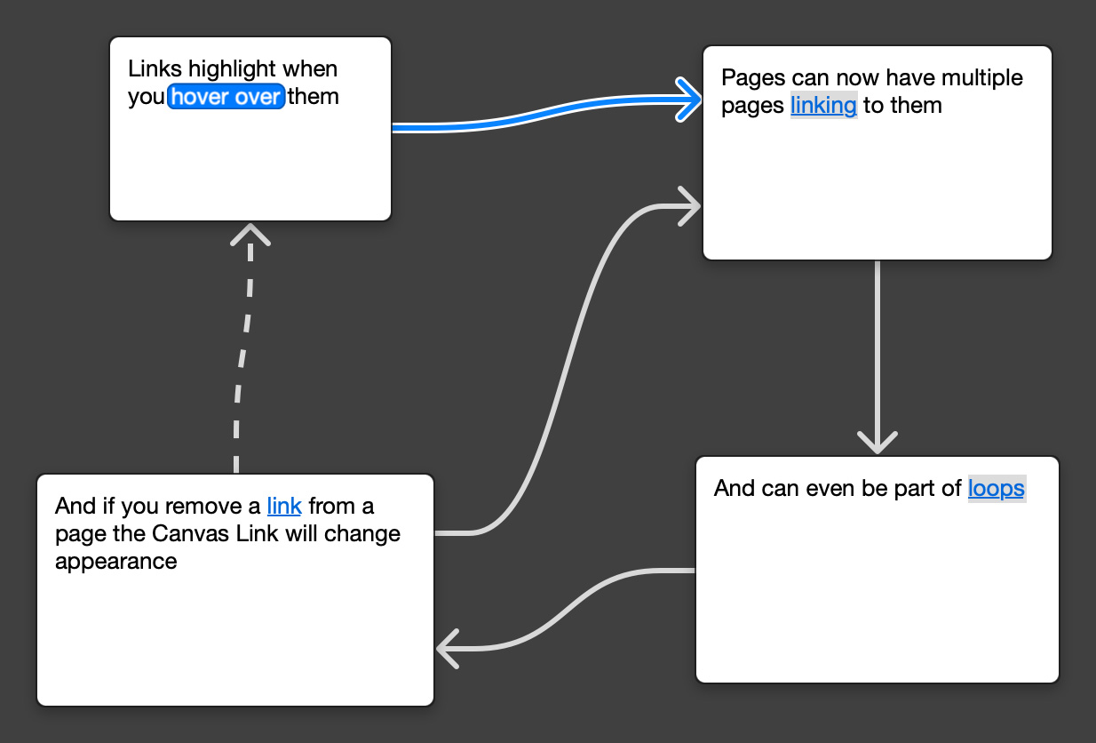 4 pages linked together with arrows. The top left says 'Links highlight when you hover over them', with 'hover over' highlighted. The top right says 'Pages can now have multiple pages linking to them', with two arrows going in. The bottom right says 'And can even be part of loops' with an arrow in and an arrow out. The bottom left says 'And if you remove a link from a page the Canvas Link will change appearance'. One arrow going out has a dotted line