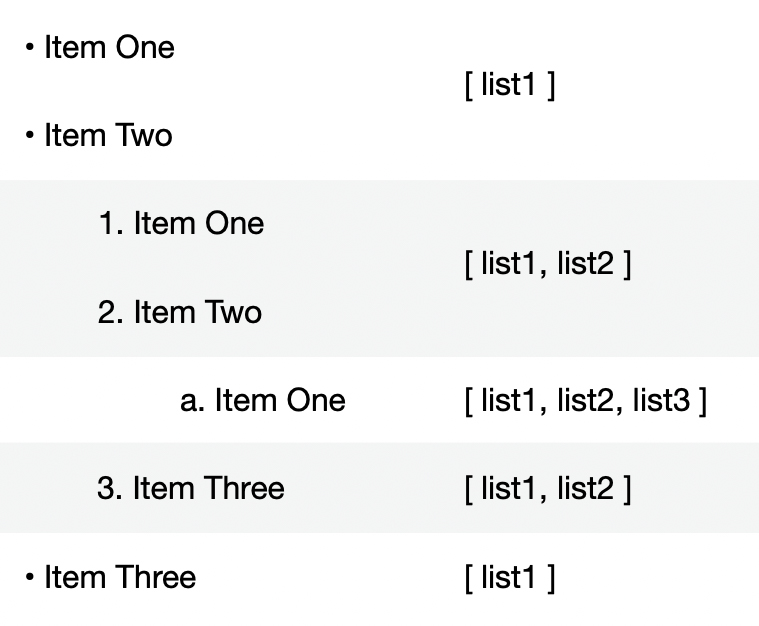 Example showing a list with 3 levels of nesting, with a second column showing the number of list items in the array for that part of the list. At the first level the array only has the item 'list1', at the second level it has list1 and list2, and at the third level it has list1, list2, and list3